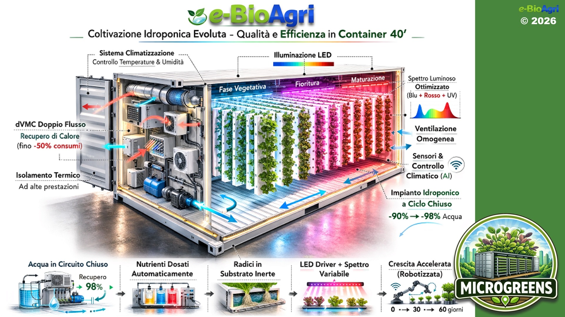 Schema tecnico di una UCR e-BioAgri con climatizzazione, illuminazione, sensori e ciclo idrico chiuso